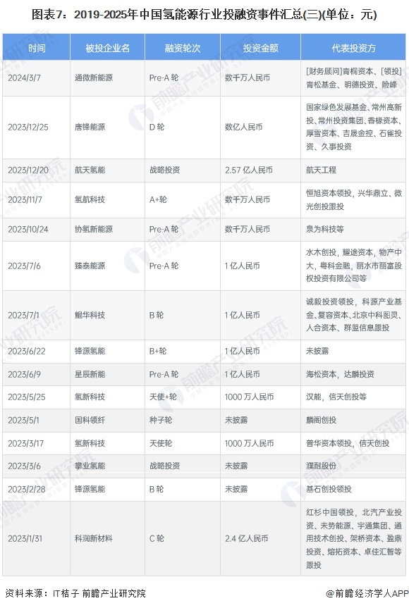 图表7：2019-2025年中国氢能源行业投融资事件汇总(三)(单位：元)