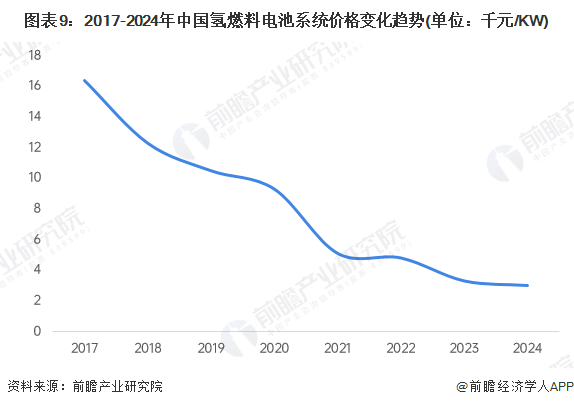 图表9：2017-2024年中国氢燃料电池系统价格变化趋势(单位：千元/KW)