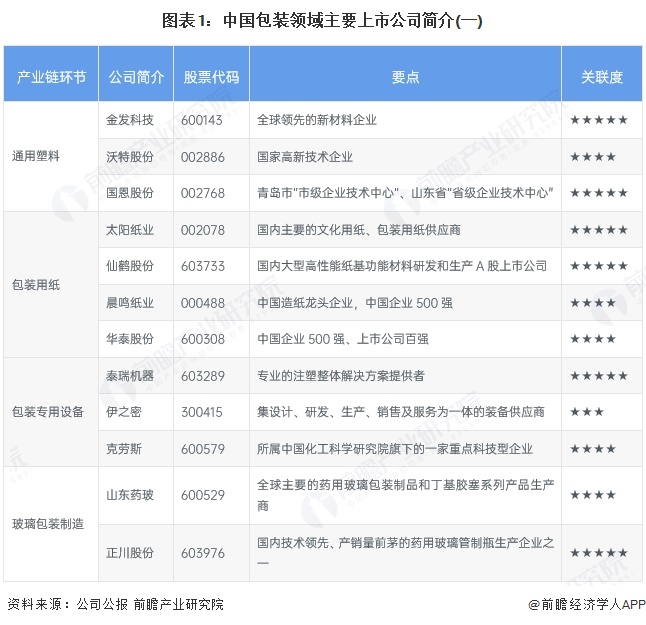 图表1：中国包装领域主要上市公司简介(一)