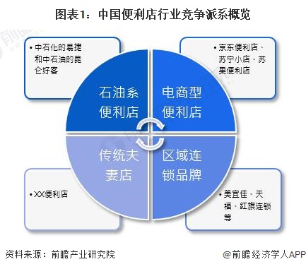 图表1：中国便利店行业竞争派系概览