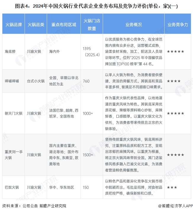 图表4：2024年中国火锅行业代表企业业务布局及竞争力评价(单位：家)(一)