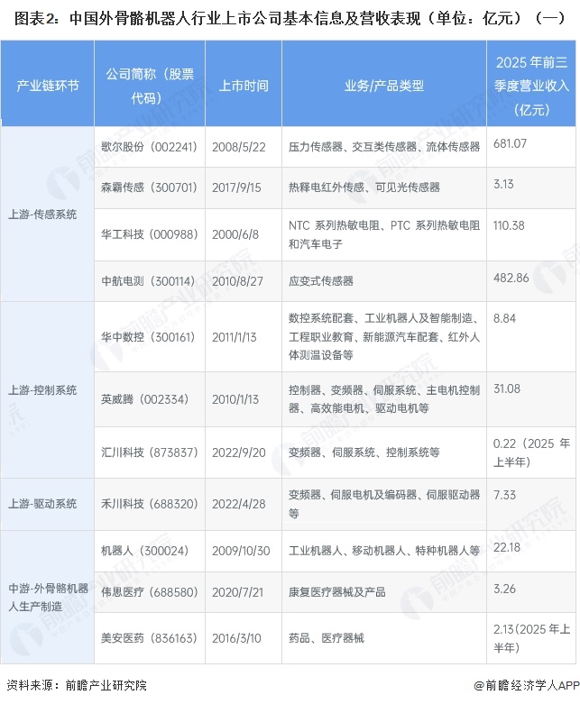 图表2：中国外骨骼机器人行业上市公司基本信息及营收表现（单位：亿元）（一）