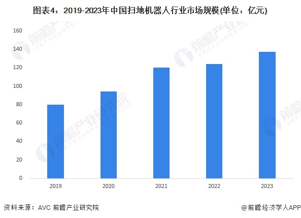 图表4：2019-2023年中国扫地机器人行业市场规模(单位：亿元)