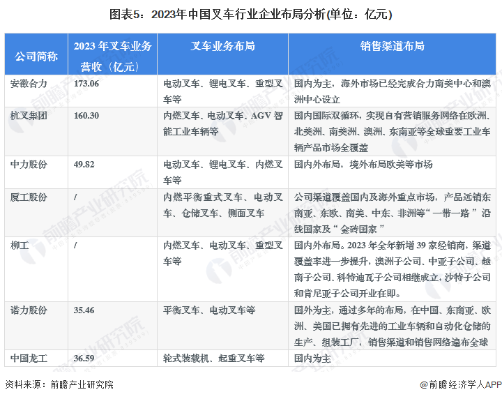 图表5：2023年中国叉车行业企业布局分析(单位：亿元)