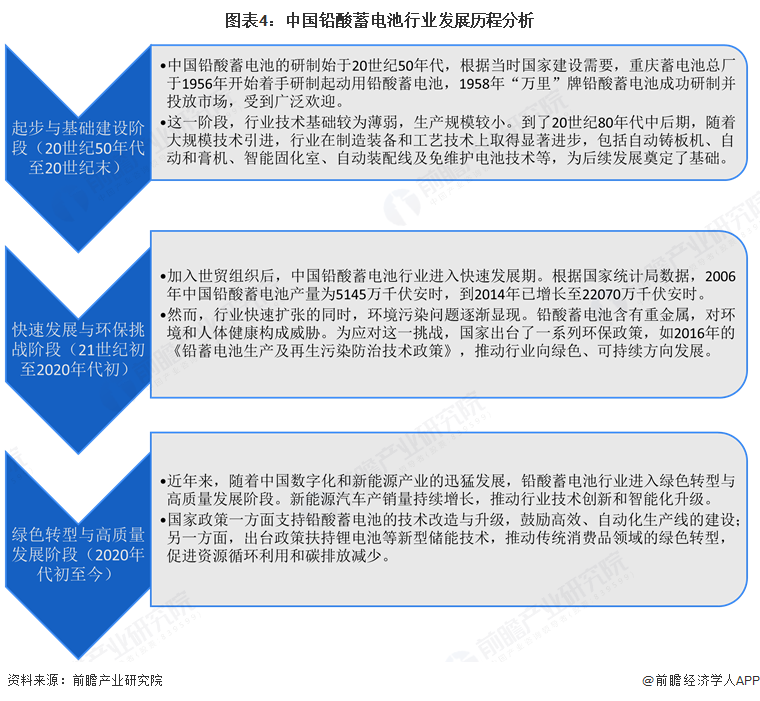 图表4：中国铅酸蓄电池行业发展历程分析
