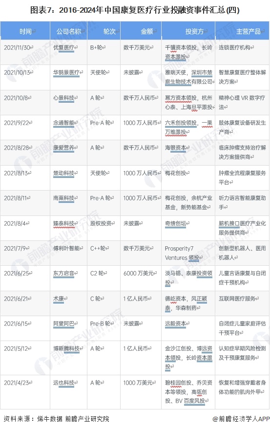 图表7：2016-2024年中国康复医疗行业投融资事件汇总(四)