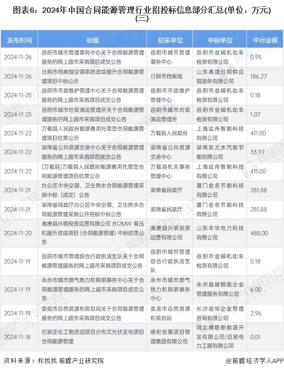 图表6：2024年中国合同能源管理行业招投标信息部分汇总(单位：万元)(三)