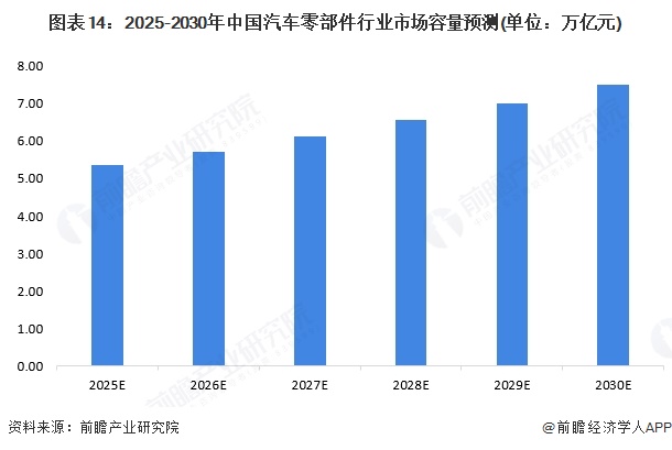 图表14：2025-2030年中国汽车零部件行业市场容量预测(单位：万亿元)