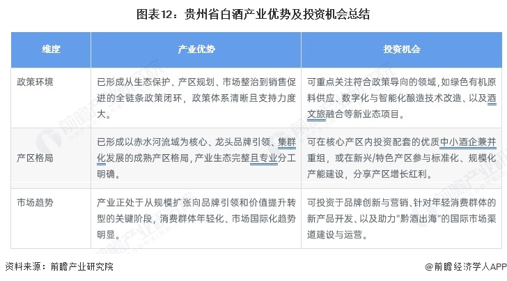 图表12：贵州省白酒产业优势及投资机会总结