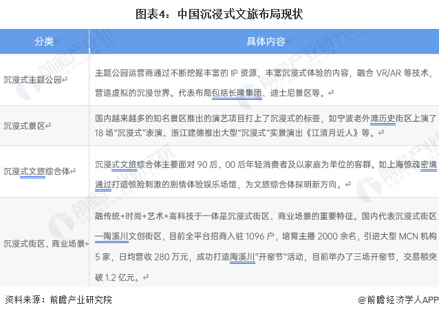 图表4：中国沉浸式文旅布局现状