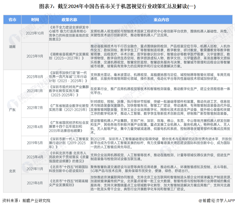 图表7：截至2024年中国各省市关于机器视觉行业政策汇总及解读(一)