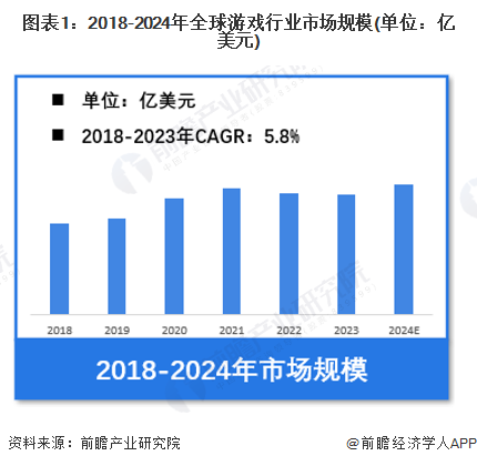 图表1：2018-2024年全球游戏行业市场规模(单位：亿美元)