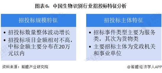 图表6：中国生物识别行业招投标特征分析