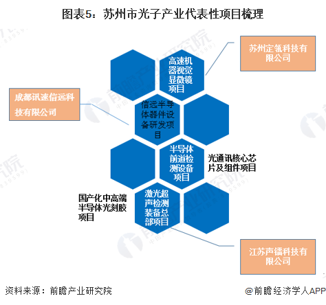 图表5：苏州市光子产业代表性项目梳理