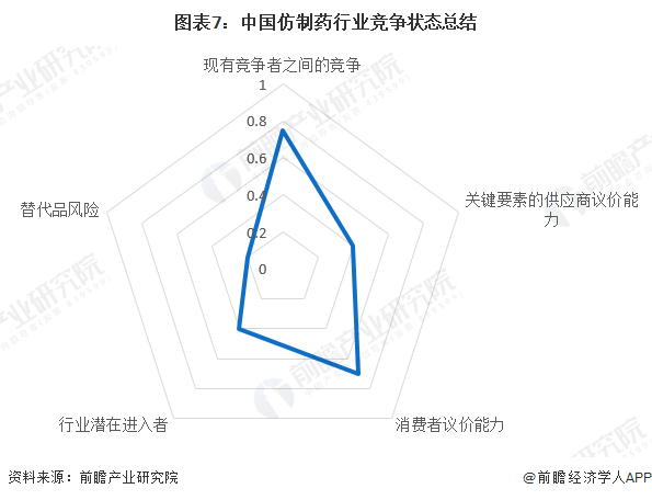 图表7：中国仿制药行业竞争状态总结