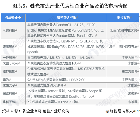 图表5：激光雷达产业代表性企业产品及销售布局情况