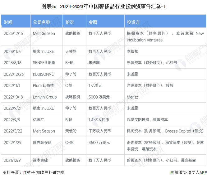 图表5：2021-2023年中国奢侈品行业投融资事件汇总-1