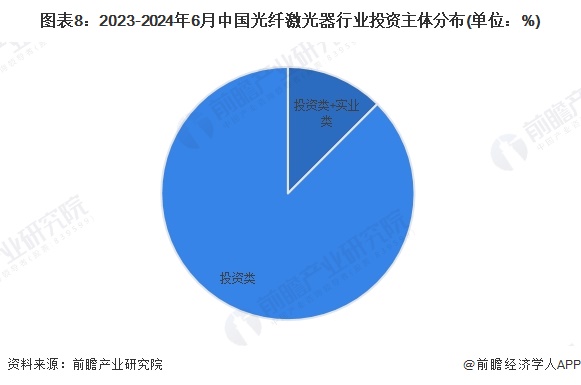 图表8：2023-2024年6月中国光纤激光器行业投资主体分布(单位：%)