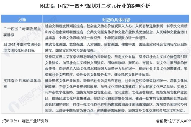 图表6：国家“十四五”规划对二次元行业的影响分析