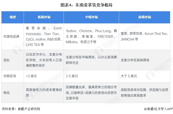 图表4：东南亚茶饮竞争格局