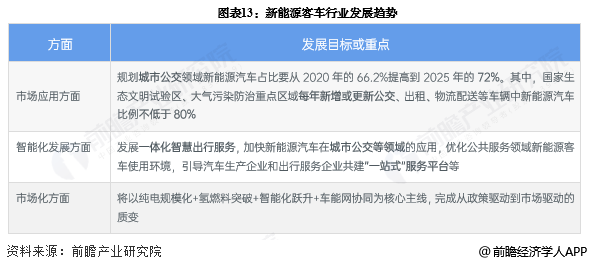 图表13：新能源客车行业发展趋势