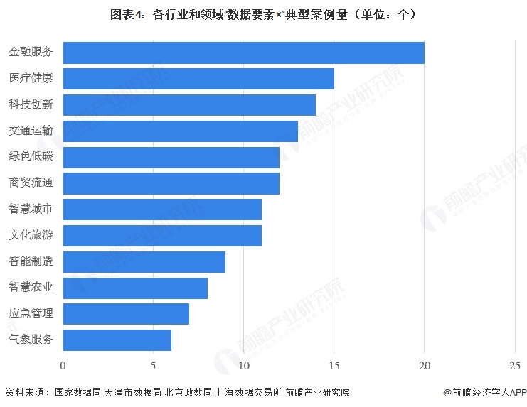 图表4：各行业和领域“数据要素×”典型案例量（单位：个）