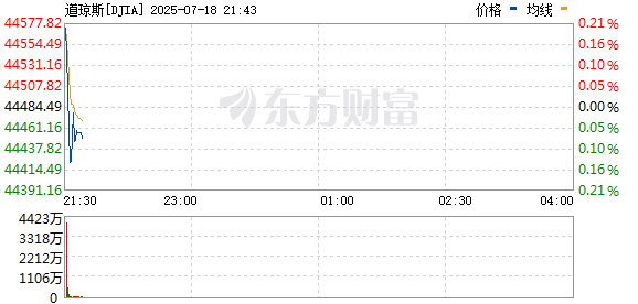 R图 DJIA_0