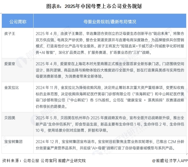 图表8：2025年中国母婴上市公司业务规划