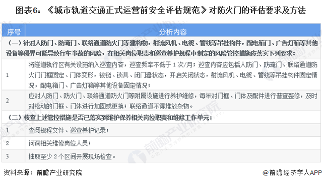 图表6：《城市轨道交通正式运营前安全评估规范》对防火门的评估要求及方法