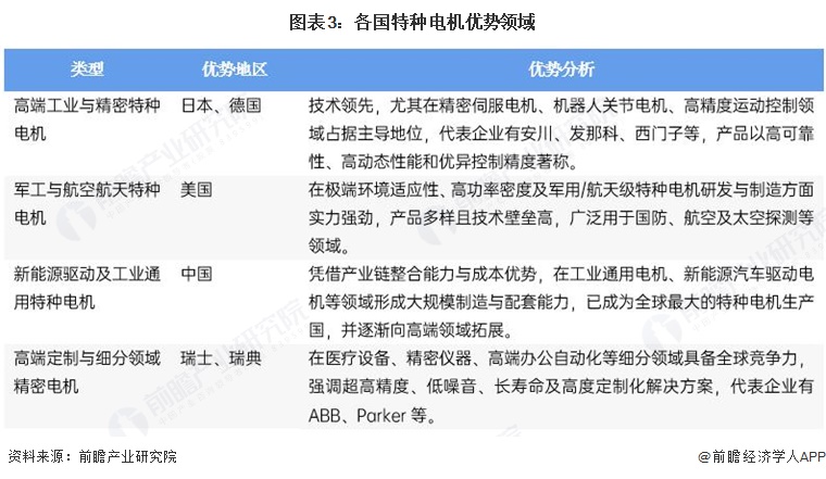 图表3：各国特种电机优势领域