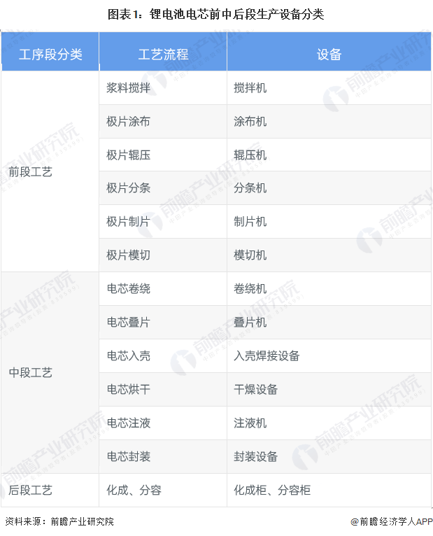 图表1：锂电池电芯前中后段生产设备分类