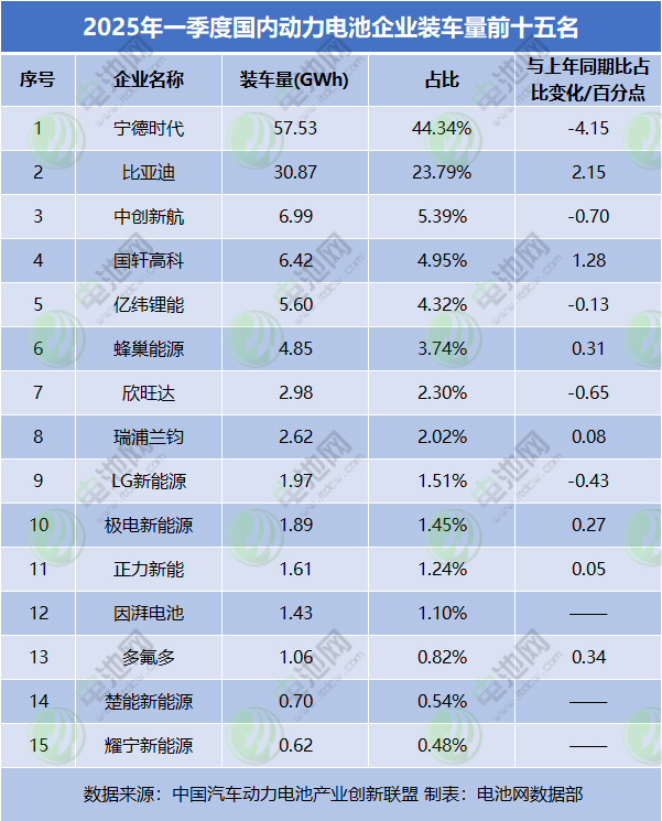 一季度，我国动力电池累计装车量