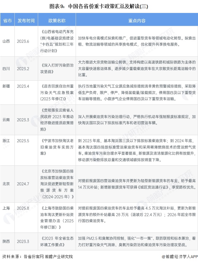 图表9：中国各省份重卡政策汇总及解读(三)