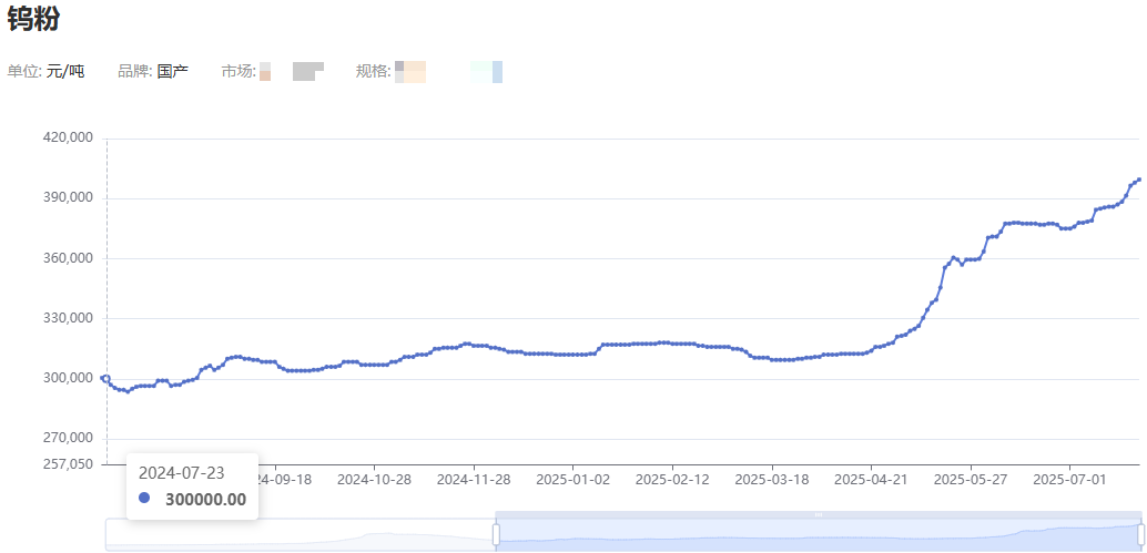 疯狂的钨价创出十余年来新高