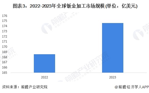  图表3：2022-2023年全球钣金加工市场规模(单位：亿美元)