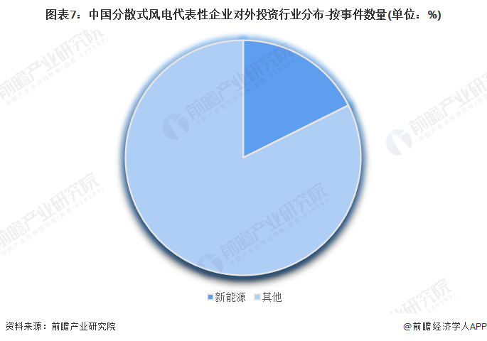 图表7：中国分散式风电代表性企业对外投资行业分布-按事件数量(单位：%)