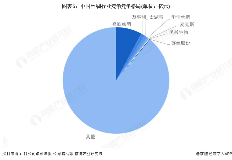 图表5：中国丝绸行业竞争竞争格局(单位：亿元)