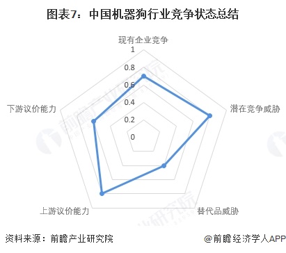 图表7：中国机器狗行业竞争状态总结