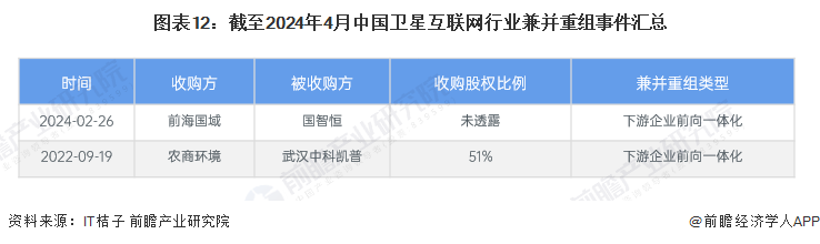 图表12：截至2024年4月中国卫星互联网行业兼并重组事件汇总