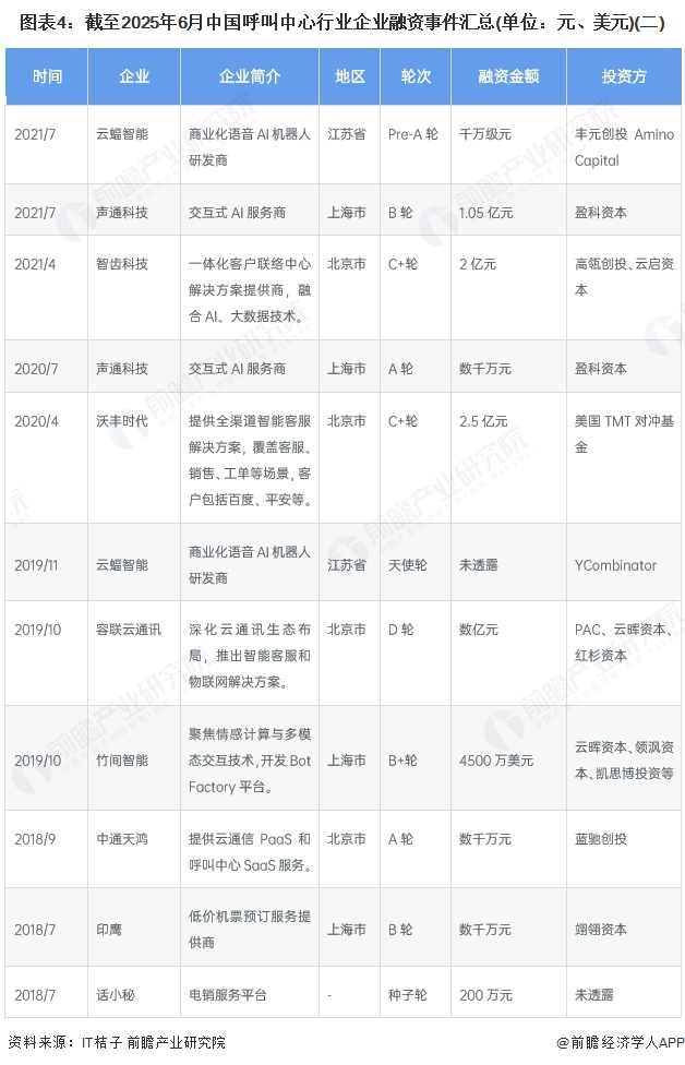 图表4：截至2025年6月中国呼叫中心行业企业融资事件汇总(单位：元、美元)(二)