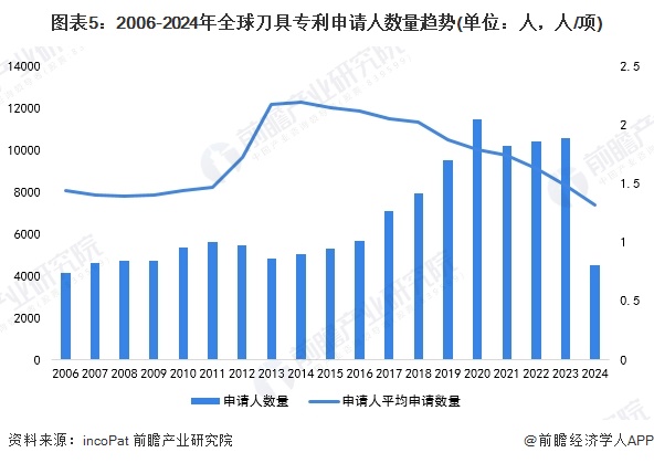 图表5：2006-2024年全球刀具专利申请人数量趋势(单位：人，人/项)