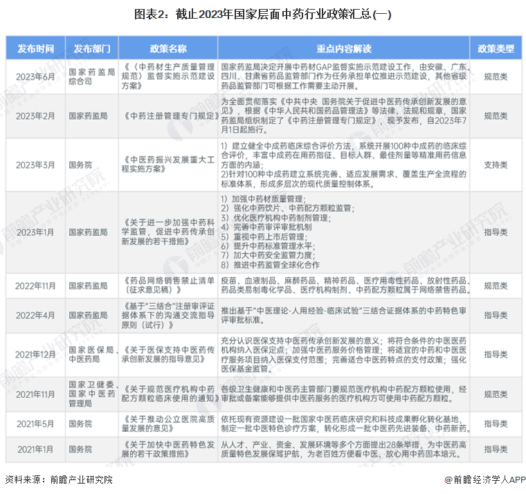 图表2：截止2023年国家层面中药行业政策汇总(一)