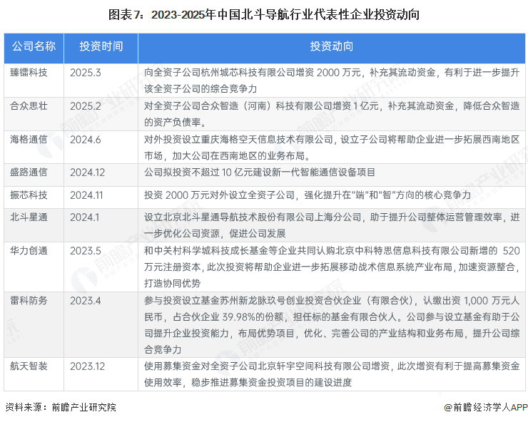图表7：2023-2025年中国北斗导航行业代表性企业投资动向