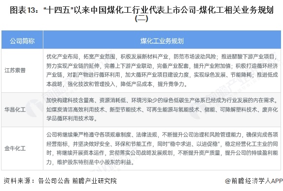 图表13：“十四五”以来中国煤化工行业代表上市公司-煤化工相关业务规划(二)