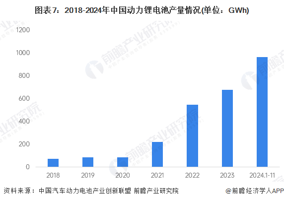 图表7：2018-2024年中国动力锂电池产量情况(单位：GWh)