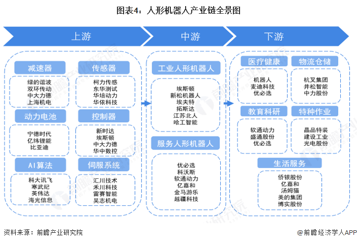 图表4：人形机器人产业链全景图