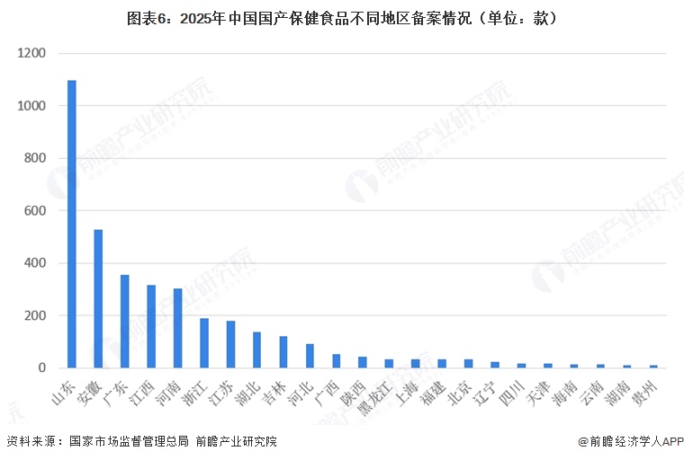 图表6：2025年中国国产保健食品不同地区备案情况（单位：款）  
