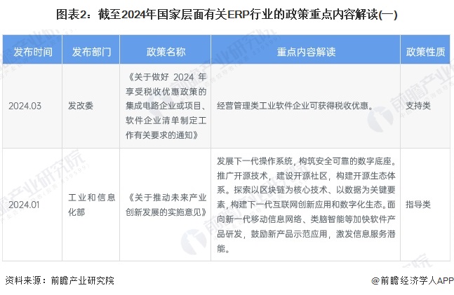 图表2：截至2024年国家层面有关ERP行业的政策重点内容解读(一)