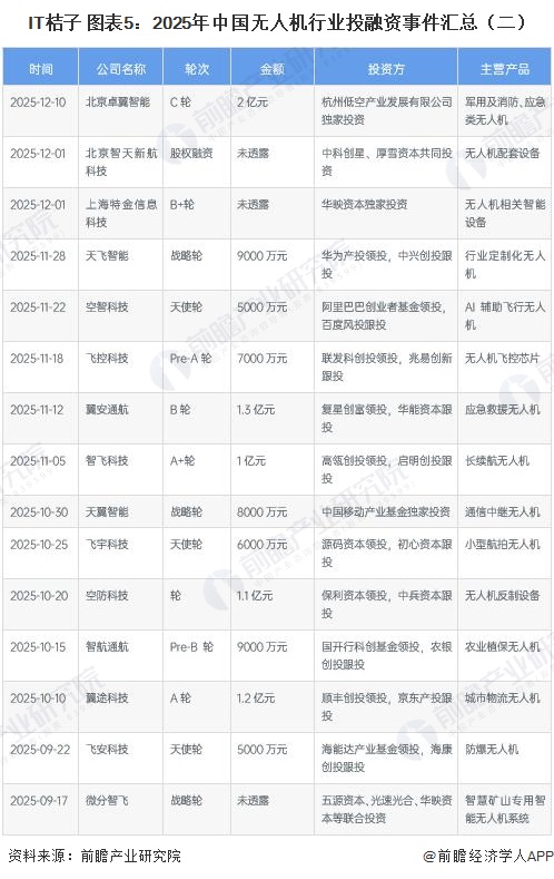 IT桔子 图表5：2025年中国无人机行业投融资事件汇总（二）