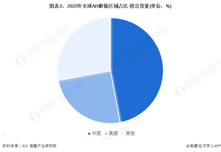 图表2：2023年全球AR眼镜区域占比-按出货量(单位：%)